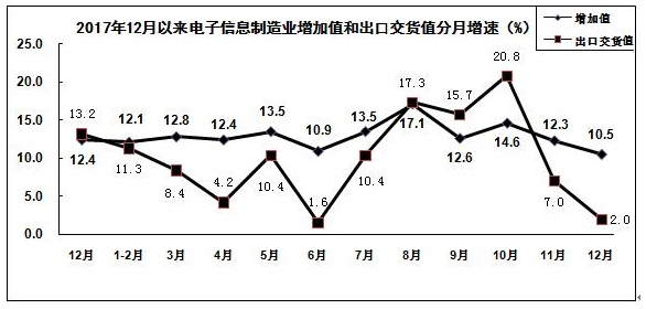 电子信息制造业分月示意图