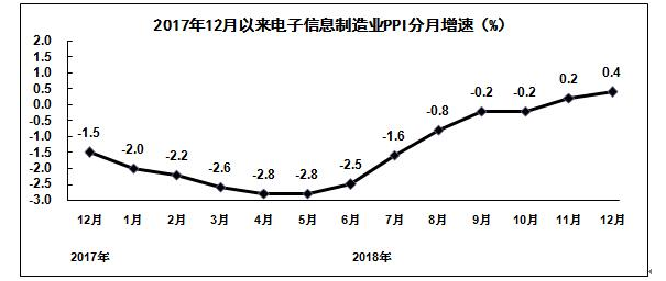 电子信息制造业PPI分月增速图