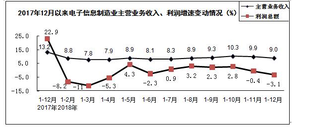 电子信息制造业收入、利润示意图