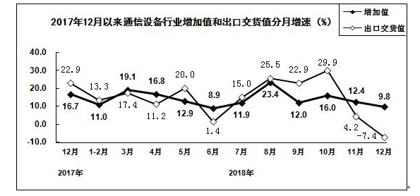 通信设备行业增加值和出口交货情况