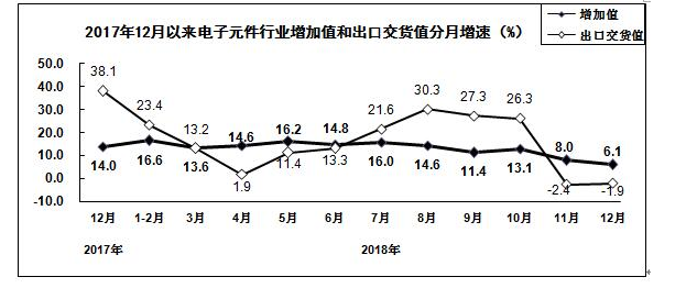 电子元件分月增速图