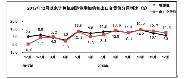 计算机制造业分月增速图