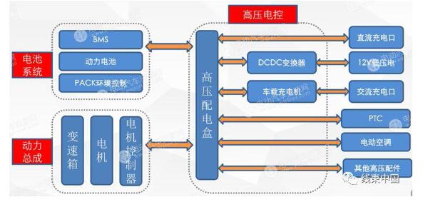 纯电动汽车高压电气系统