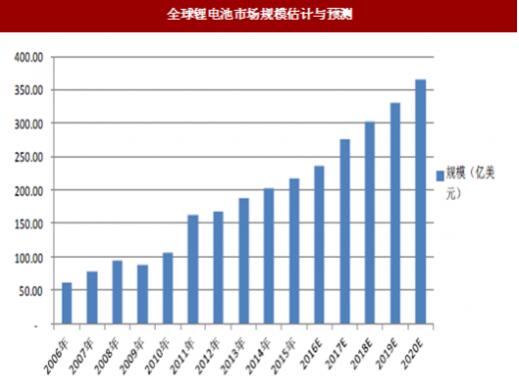 全球锂电池市场规格估计与预测