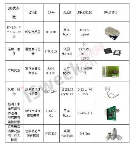 电力物联网智慧路灯充电桩传感器技术应用方案