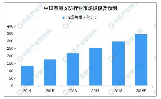 智能安防市场