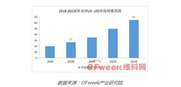 政策和技术驱动UV LED市场增长加速