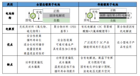 固态锂离子电池与传统锂离子电池对比